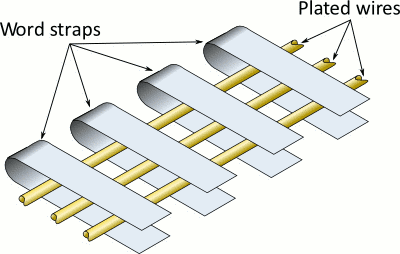 plated wire storage overview picture, shows the relationship between word straps and plated wires